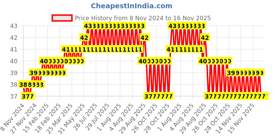 moglix.com Addison 1.61mm M2 FFD Jobber Series HSS Parallel Shank Twist Drill addison Price History Graph from 8 Nov 2024 to 16 Nov 2025