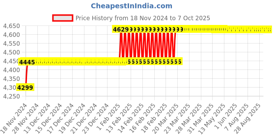 moglix.com Addison 16.25mm M2 Type N Long Series HSS Taper Shank Twist Drill addison Price History Graph from 18 Nov 2024 to 7 Oct 2025