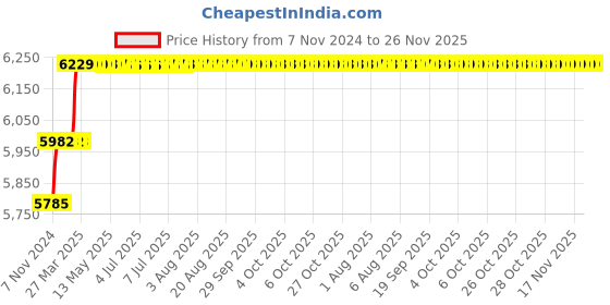 moglix.com Addison 16.5mm M2 Extra Long HSS Taper Shank Twist Drill, Overall Length: 275 mm addison Price History Graph from 7 Nov 2024 to 25 Nov 2025