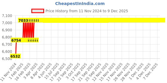 moglix.com Addison 16.5mm M2 Extra Long HSS Taper Shank Twist Drill, Overall Length: 300 mm addison Price History Graph from 11 Nov 2024 to 8 Dec 2025