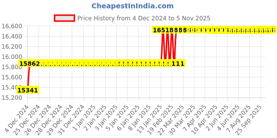 moglix.com Addison 16.5mm M2 Extra Long HSS Taper Shank Twist Drill, Overall Length: 475 mm addison Price History Graph from 4 Dec 2024 to 5 Nov 2025