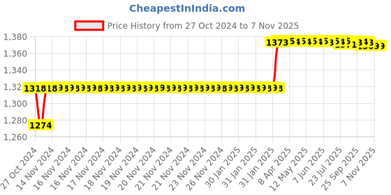 moglix.com Addison 16.5mm M2 Ground Gold Jobber Series HSS Parallel Shank Twist Drill addison Price History Graph from 27 Oct 2024 to 7 Nov 2025