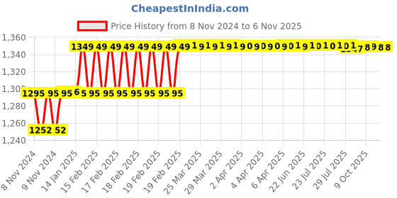 moglix.com Addison 16.5mm M2 Ground Jobber Series HSS Parallel Shank Twist Drill addison Price History Graph from 8 Nov 2024 to 6 Nov 2025