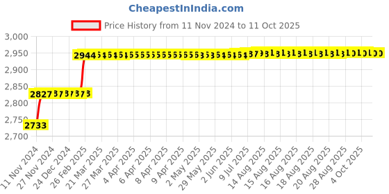 moglix.com Addison 16.5mm M35 Long Series HSS Parallel Shank Twist Drill addison Price History Graph from 11 Nov 2024 to 11 Oct 2025