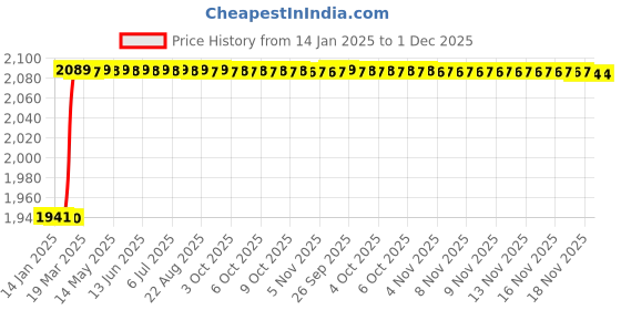 moglix.com Addison 16.5x5mm HSS Straight Teeth Type A Woodruff Keyslot Cutter, Overall Length: 56 mm addison Price History Graph from 14 Jan 2025 to 30 Nov 2025