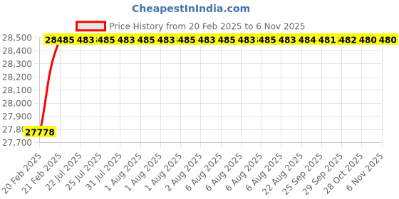 moglix.com Addison 16.67x154mm HSS Parallel Shank Long Drill, Overall Length: 235mm addison Price History Graph from 20 Feb 2025 to 5 Nov 2025