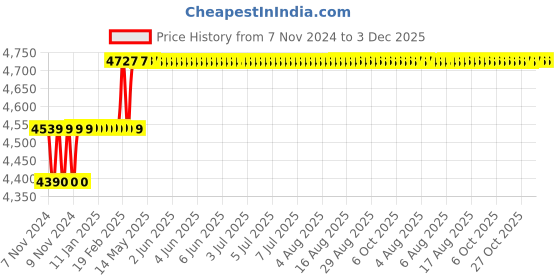 moglix.com Addison 16.75mm M2 Type N Long Series HSS Taper Shank Twist Drill addison Price History Graph from 7 Nov 2024 to 3 Dec 2025
