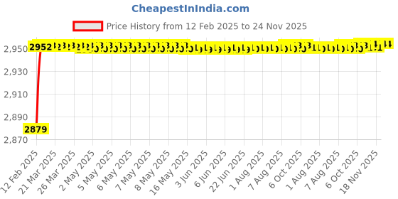 moglix.com Addison 16mm Carbide Tipped Tanged Ended HSS Taper Shank Slot Drill addison Price History Graph from 12 Feb 2025 to 24 Nov 2025