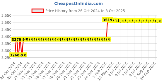moglix.com Addison 16mm HSS Chucking Reamer with Parallel Shank addison Price History Graph from 26 Oct 2024 to 7 Oct 2025