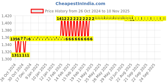 moglix.com Addison 16mm HSS M2 Parallel Shank End Mill addison Price History Graph from 26 Oct 2024 to 10 Nov 2025