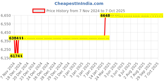 moglix.com Addison 16mm HSS M35 LS Parallel Shank Roughing End Mill with Ground Relieved Chip Breaker Grooves addison Price History Graph from 7 Nov 2024 to 7 Oct 2025