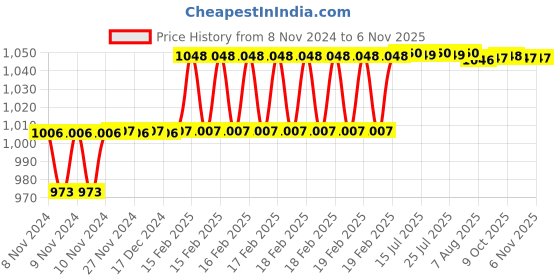 moglix.com Addison 16mm M2 A-Type HSS Centre Drill without Tin Coated, Pilot Diameter: 6.3 mm addison Price History Graph from 8 Nov 2024 to 5 Nov 2025