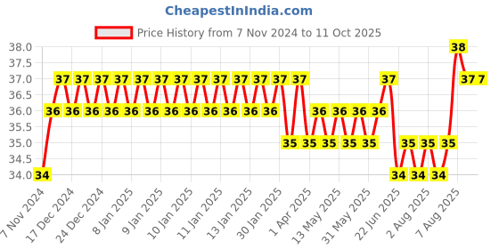 moglix.com Addison 1.6mm M2 FFD Jobber Series HSS Parallel Shank Twist Drill addison Price History Graph from 7 Nov 2024 to 10 Oct 2025
