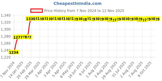 moglix.com Addison 16mm M2 Ground Gold Jobber Series HSS Parallel Shank Twist Drill addison Price History Graph from 7 Nov 2024 to 12 Nov 2025