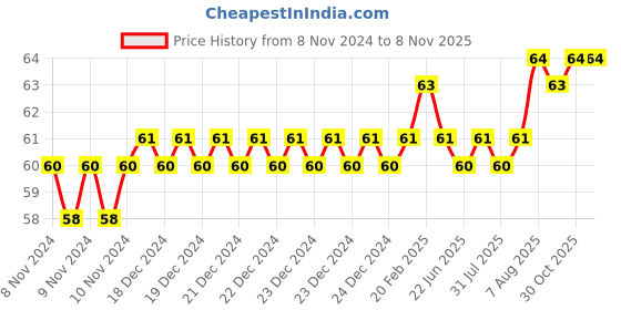 moglix.com Addison 1.6mm M2 Ground Tin Coated Jobber Series HSS Parallel Shank Twist Drill addison Price History Graph from 8 Nov 2024 to 6 Nov 2025