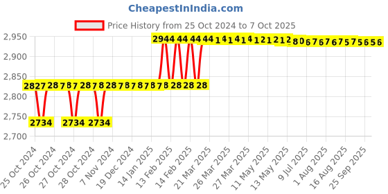 moglix.com Addison 16mm M2 HSS Taper Shank Core Drill addison Price History Graph from 25 Oct 2024 to 7 Oct 2025