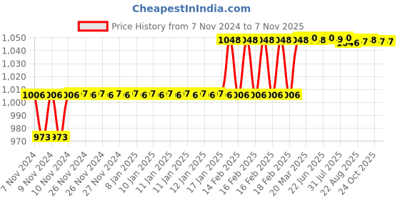 moglix.com Addison 16mm M2 R-Type HSS Centre Drill without Tin Coated, Pilot Diameter: 6.3 mm addison Price History Graph from 7 Nov 2024 to 6 Nov 2025