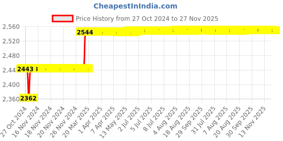moglix.com Addison 16mm M2 Short Series HSS Screwed Shank Slot Drill with Right Hand Helical Flute &a; RH Cutting addison Price History Graph from 27 Oct 2024 to 27 Nov 2025