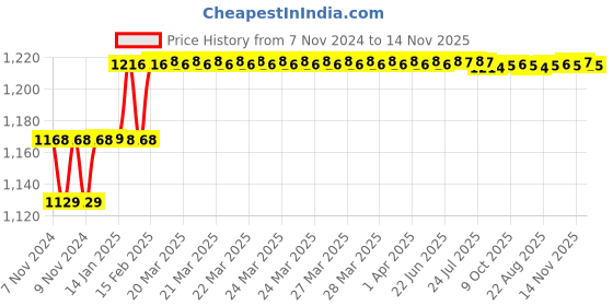 moglix.com Addison 16mm M35 A-Type HSS Centre Drill without Tin Coated, Pilot Diameter: 6.3 mm addison Price History Graph from 7 Nov 2024 to 14 Nov 2025