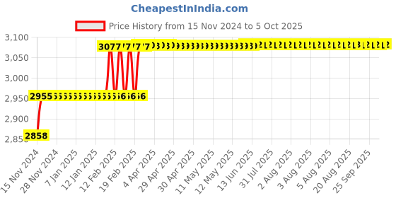 moglix.com Addison 16mm M35 Tin Coated Long Series HSS Parallel Shank Twist Drill addison Price History Graph from 15 Nov 2024 to 5 Oct 2025
