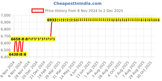 moglix.com Addison 16mm Taper 1 IN 50 HSS Hand Taper Pin Reamer addison Price History Graph from 8 Nov 2024 to 1 Dec 2025