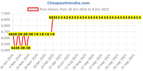 moglix.com Addison 16mm Taper 1 IN 50 HSS Machine Taper Pin Reamer addison Price History Graph from 30 Oct 2024 to 7 Oct 2025