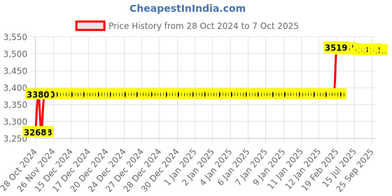moglix.com Addison 16mm Taper Shank HSS Machine Reamer with H7 Tolerance addison Price History Graph from 28 Oct 2024 to 7 Oct 2025
