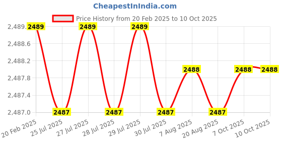moglix.com Addison 16x100 mm T42-C Square HSS Tool Holder Bit addison Price History Graph from 20 Feb 2025 to 9 Oct 2025