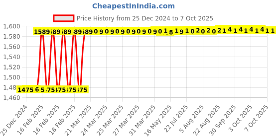 moglix.com Addison 16x1.5mm MFP Type A HSS Ground Thread Machine Tap addison Price History Graph from 25 Dec 2024 to 7 Oct 2025