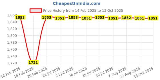 moglix.com Addison 16x1.5mm MFP Type B HSS Ground Thread Machine Tap addison Price History Graph from 14 Feb 2025 to 13 Oct 2025