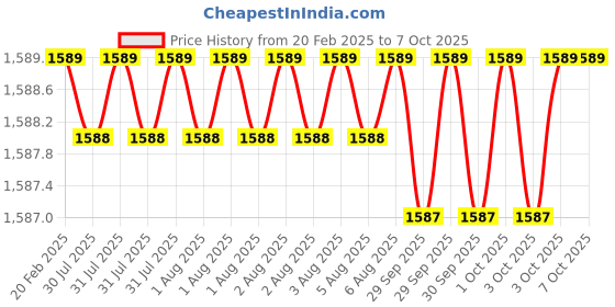 moglix.com Addison 16x1.5mm MFP Type C HSS Ground Thread Machine Tap addison Price History Graph from 20 Feb 2025 to 7 Oct 2025