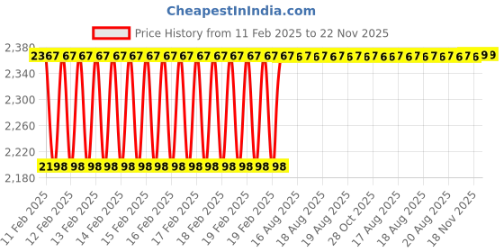 moglix.com Addison 16x1.5mm Non-Serial MFP HSS Ground Thread Hand Tap addison Price History Graph from 11 Feb 2025 to 22 Nov 2025