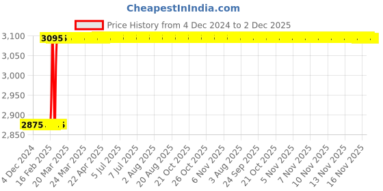 moglix.com Addison 16x1mm HSS MFP HSS Ground Thread Nut Tap addison Price History Graph from 4 Dec 2024 to 2 Dec 2025