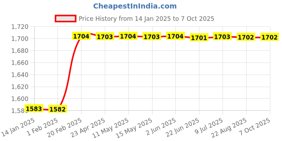moglix.com Addison 16x1mm MFP Type A HSS Ground Thread Machine Tap addison Price History Graph from 14 Jan 2025 to 6 Oct 2025