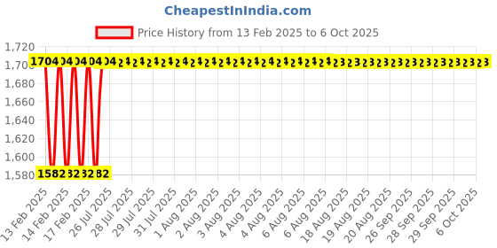moglix.com Addison 16x1mm MFP Type C HSS Ground Thread Machine Tap addison Price History Graph from 13 Feb 2025 to 6 Oct 2025