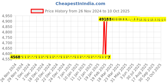 moglix.com Addison 16x200 mm T42 Square HSS Tool Holder Bit addison Price History Graph from 26 Nov 2024 to 7 Oct 2025