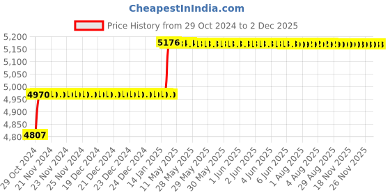 moglix.com Addison 16x200x300mm HSS Taper Shank Extra Long Machine Reamer addison Price History Graph from 29 Oct 2024 to 2 Dec 2025