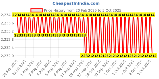 moglix.com Addison 16x2mm HSS MCP Type A Ground Thread Machine Tap addison Price History Graph from 20 Feb 2025 to 5 Oct 2025
