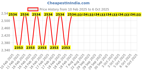 moglix.com Addison 16x2mm MCP Type B Ground Thread Machine Tap addison Price History Graph from 10 Feb 2025 to 6 Oct 2025