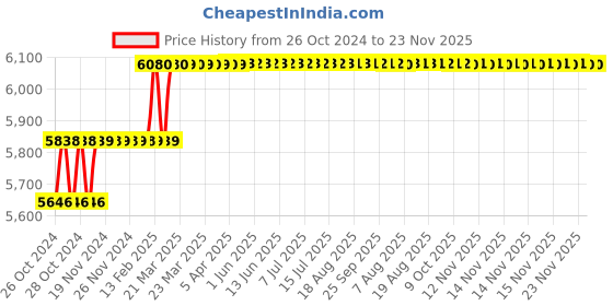moglix.com Addison 16x300x400mm HSS Taper Shank Extra Long Machine Reamer addison Price History Graph from 26 Oct 2024 to 23 Nov 2025