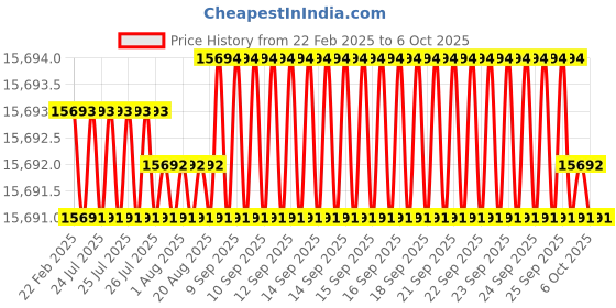 moglix.com Addison 16x32 mm Regular Series TISINOS Coated 2 Flute Die &a; Mould Solid Carbide Hard Ball Nose End Mill, K2DHSB1603216100 addison Price History Graph from 22 Feb 2025 to 6 Oct 2025
