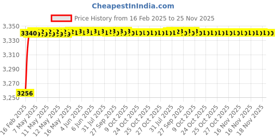 moglix.com Addison 17 mm Carbide Tipped Taper Shank Core Drill addison Price History Graph from 16 Feb 2025 to 24 Nov 2025