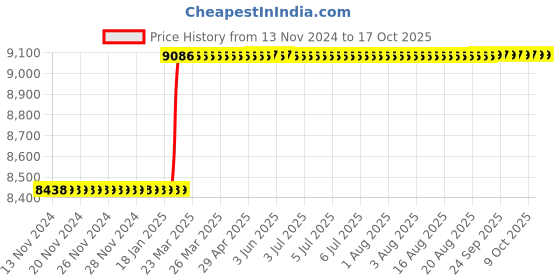 moglix.com Addison 1.7/16 inch Brazed Type Carbide Tipped Shell Reamer addison Price History Graph from 13 Nov 2024 to 16 Oct 2025