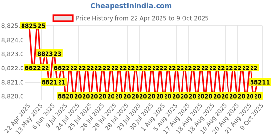 moglix.com Addison 1.7/16 inch Carbide Tipped Shell Core Drill addison Price History Graph from 22 Apr 2025 to 8 Oct 2025