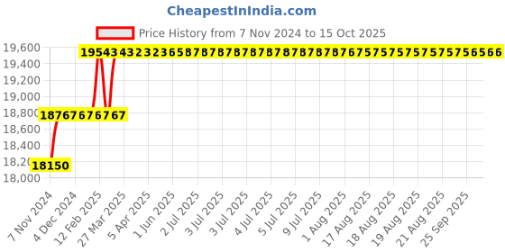 moglix.com Addison 1.7/16 inch HSS Chucking Reamer with Taper Shank addison Price History Graph from 7 Nov 2024 to 14 Oct 2025