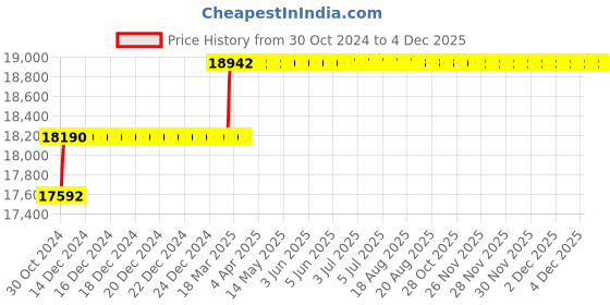 moglix.com Addison 1.7/16 inch HSS Hand Reamer addison Price History Graph from 30 Oct 2024 to 4 Dec 2025