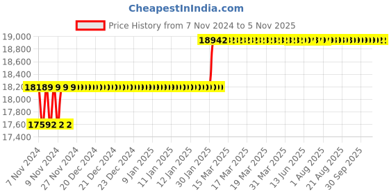 moglix.com Addison 1.7/16 inch HSS Hand Reamer with H7 Tolerance addison Price History Graph from 7 Nov 2024 to 5 Nov 2025