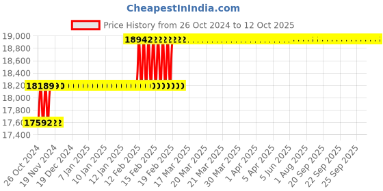 moglix.com Addison 1.7/16 inch HSS Machine Reamer with Taper Shank addison Price History Graph from 26 Oct 2024 to 12 Oct 2025