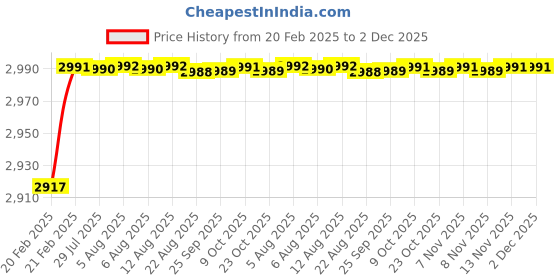 moglix.com Addison 17/32 inch Carbide Tipped Taper Shank Core Drill addison Price History Graph from 20 Feb 2025 to 2 Dec 2025