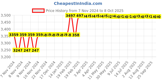 moglix.com Addison 17/32 inch HSS Chucking Reamer with Parallel Shank addison Price History Graph from 7 Nov 2024 to 8 Oct 2025